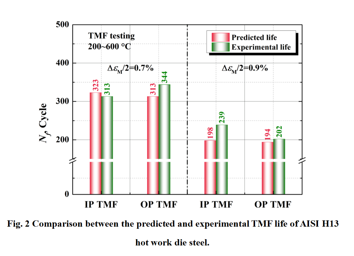 Comparison between the predicted and experimental TMF life of H13.