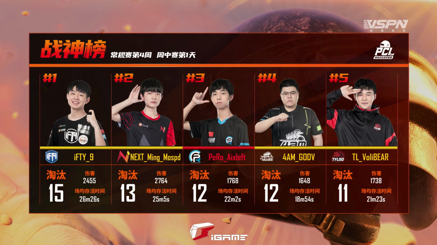 ta 的直播间直播中更多【预告】18日19点 2022pnc全明星赛day3吃鸡