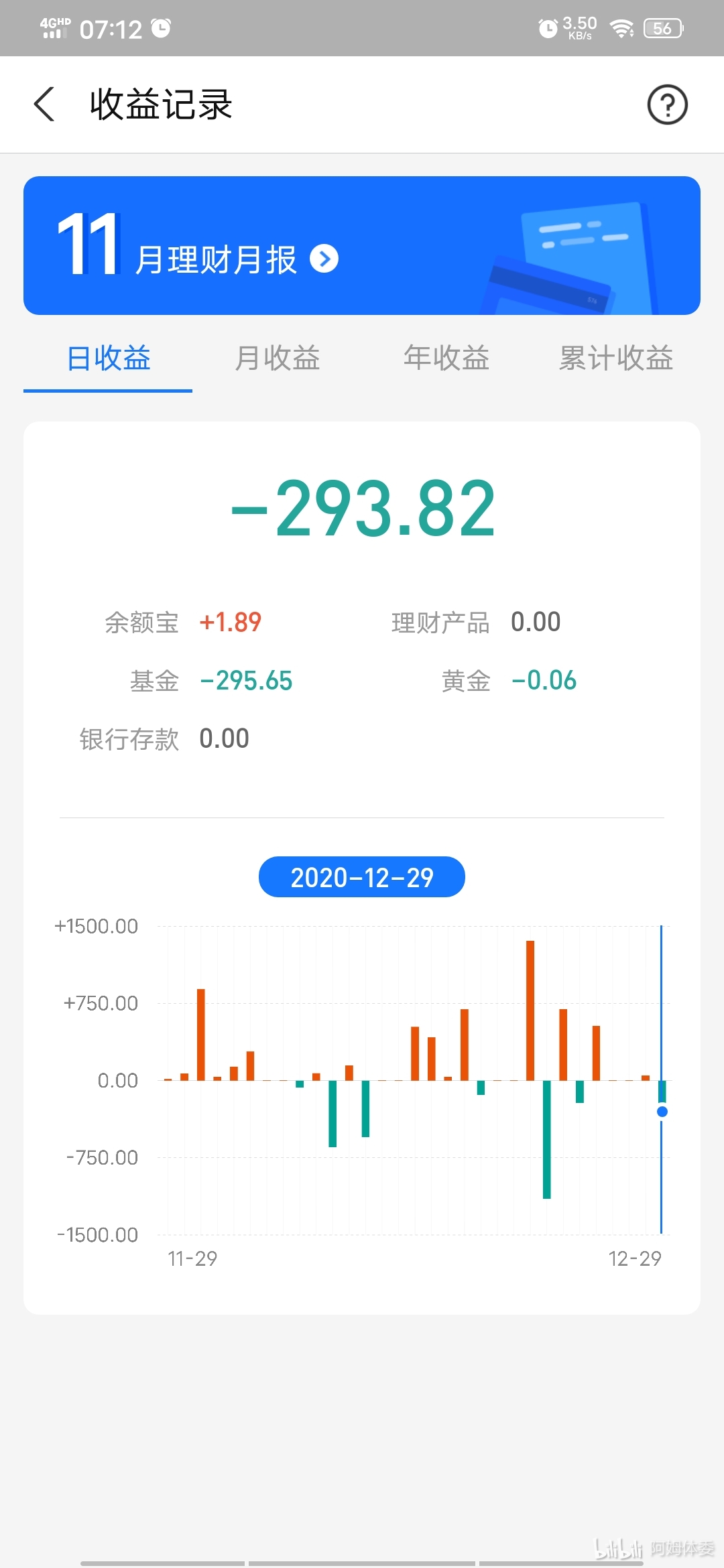 [理财] 2020年12月30日收益 -294元 (`v`) 今天行情涨了不少, 决定止盈创业板.1