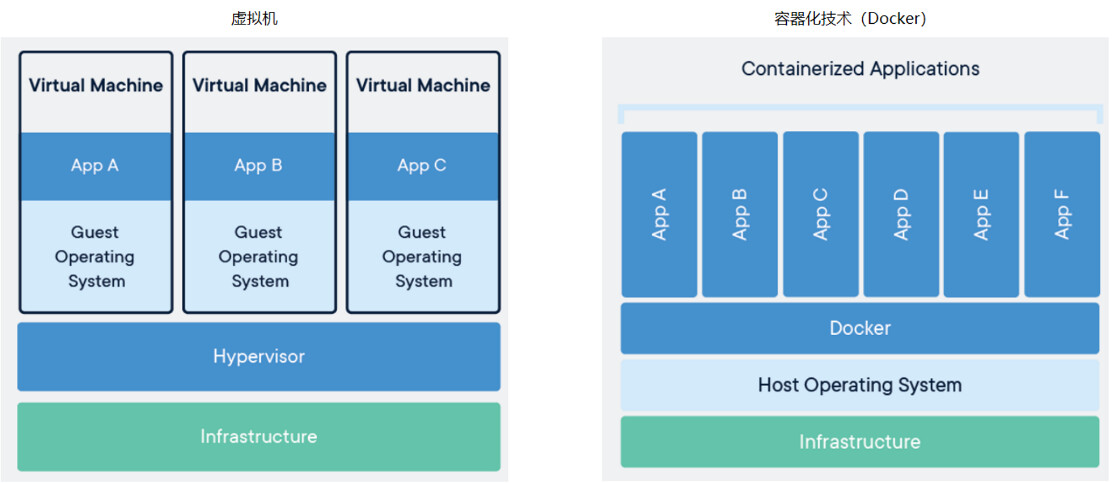 虚拟机与容器的差别