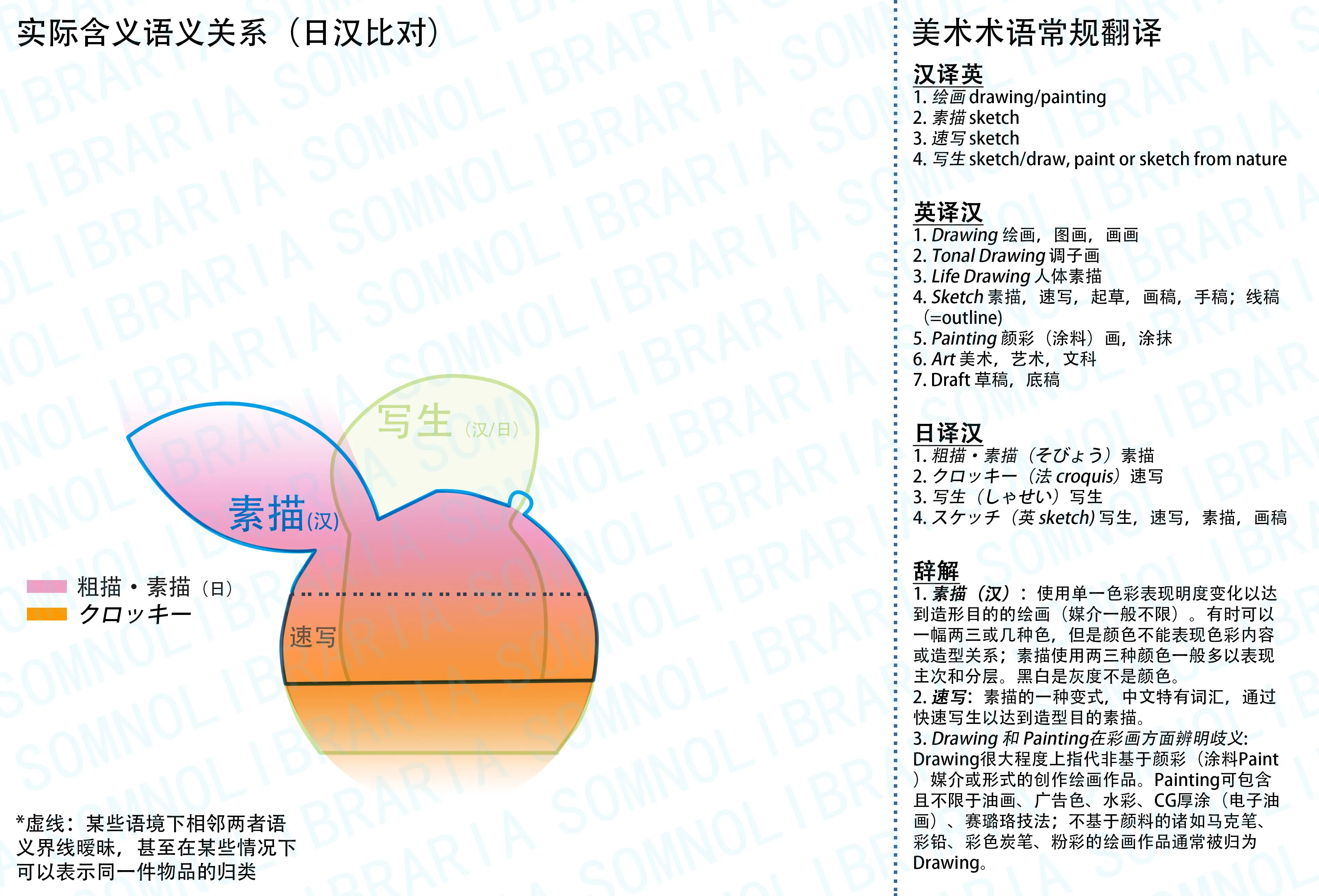 中英日跨語言美術術語詳辨圖解 初稿試製 Somnolibraria 哔哩哔哩相簿