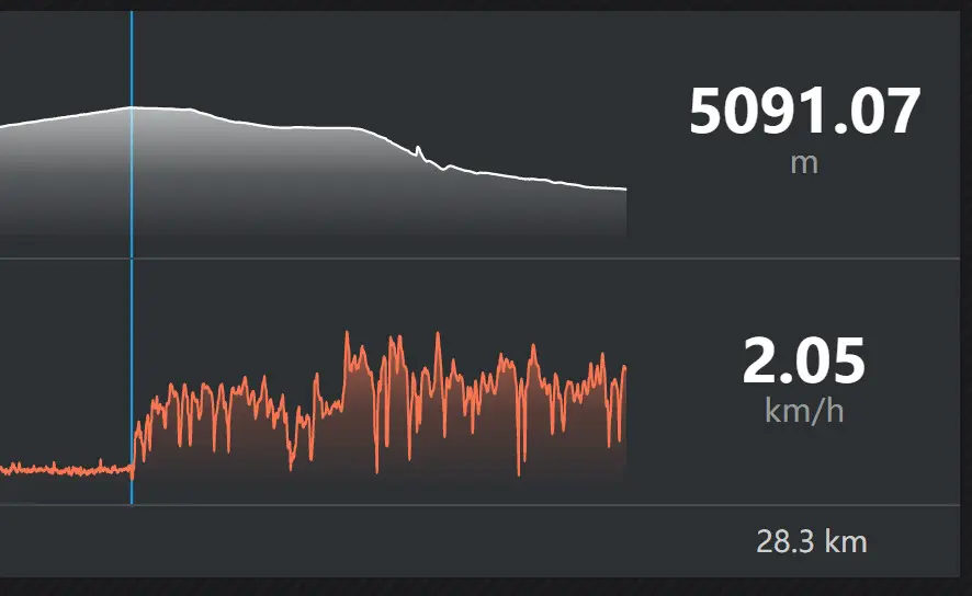 28.3km 后速度特别快，是因为忘记结束路程记录了，68km/h 是坐在车上的速度