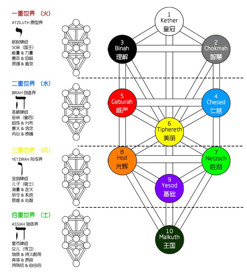 卡巴拉生命树中文图图片