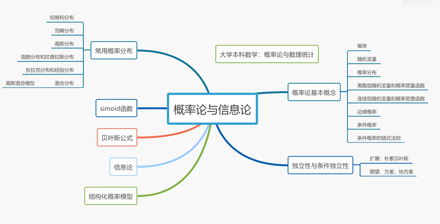 思维导图