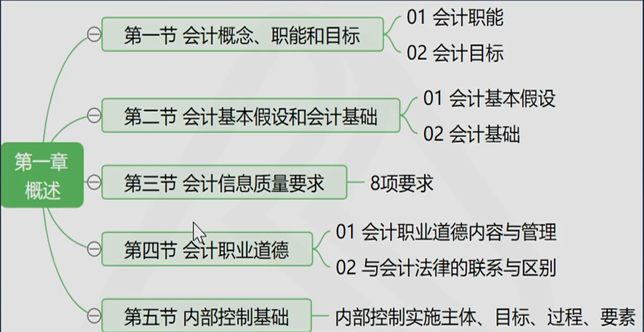 概述
