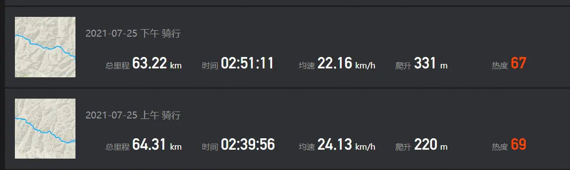 今天127km,没有爬坡还好
