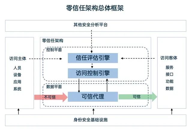 零信任