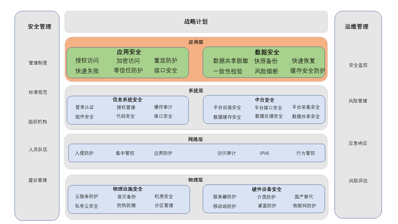 网络安全架构图-应用层