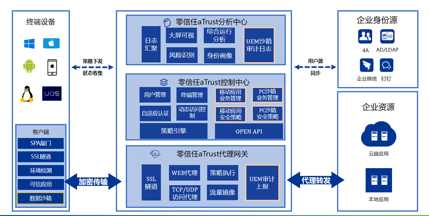 深信服零信任