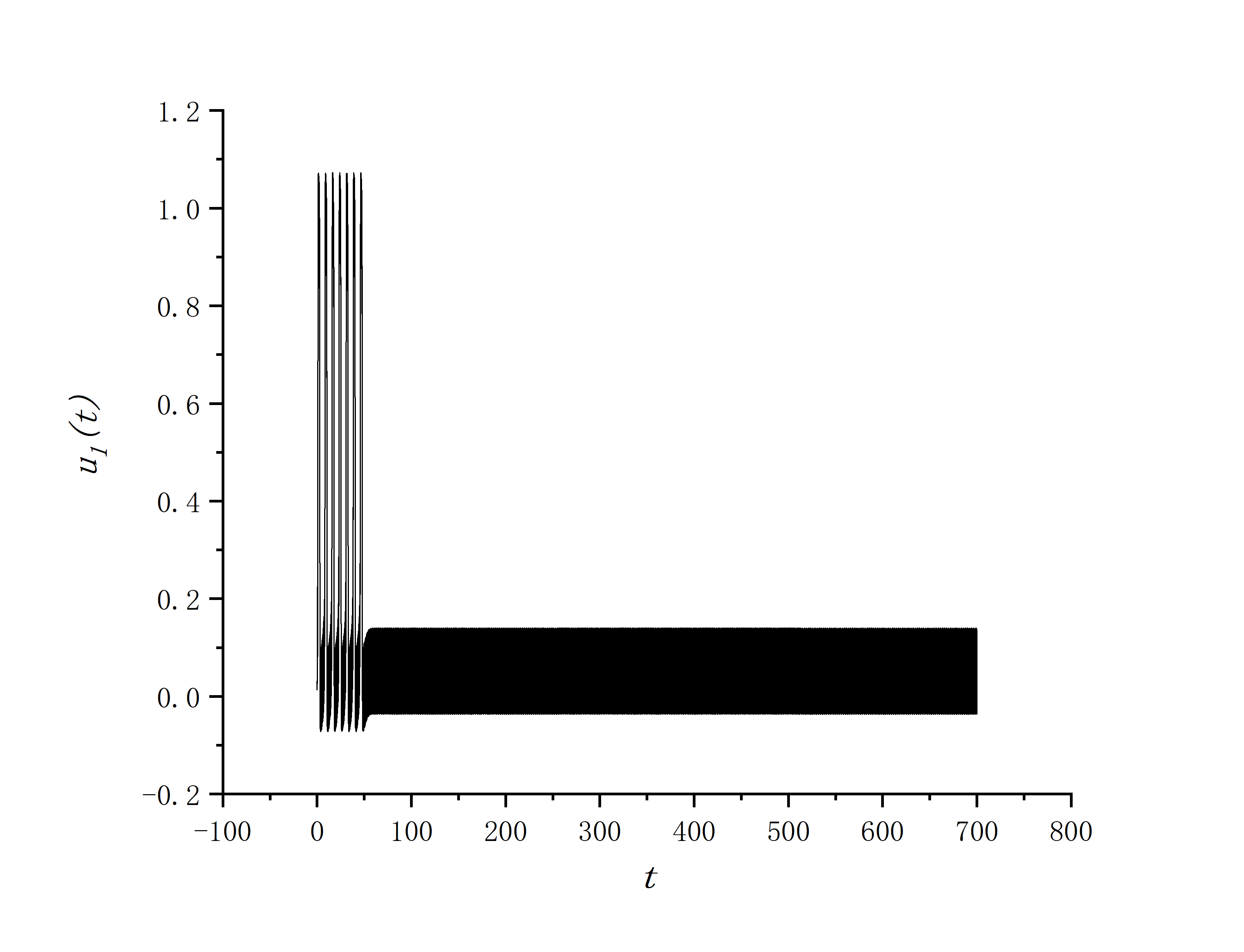 figure 2_1 u(L)=0