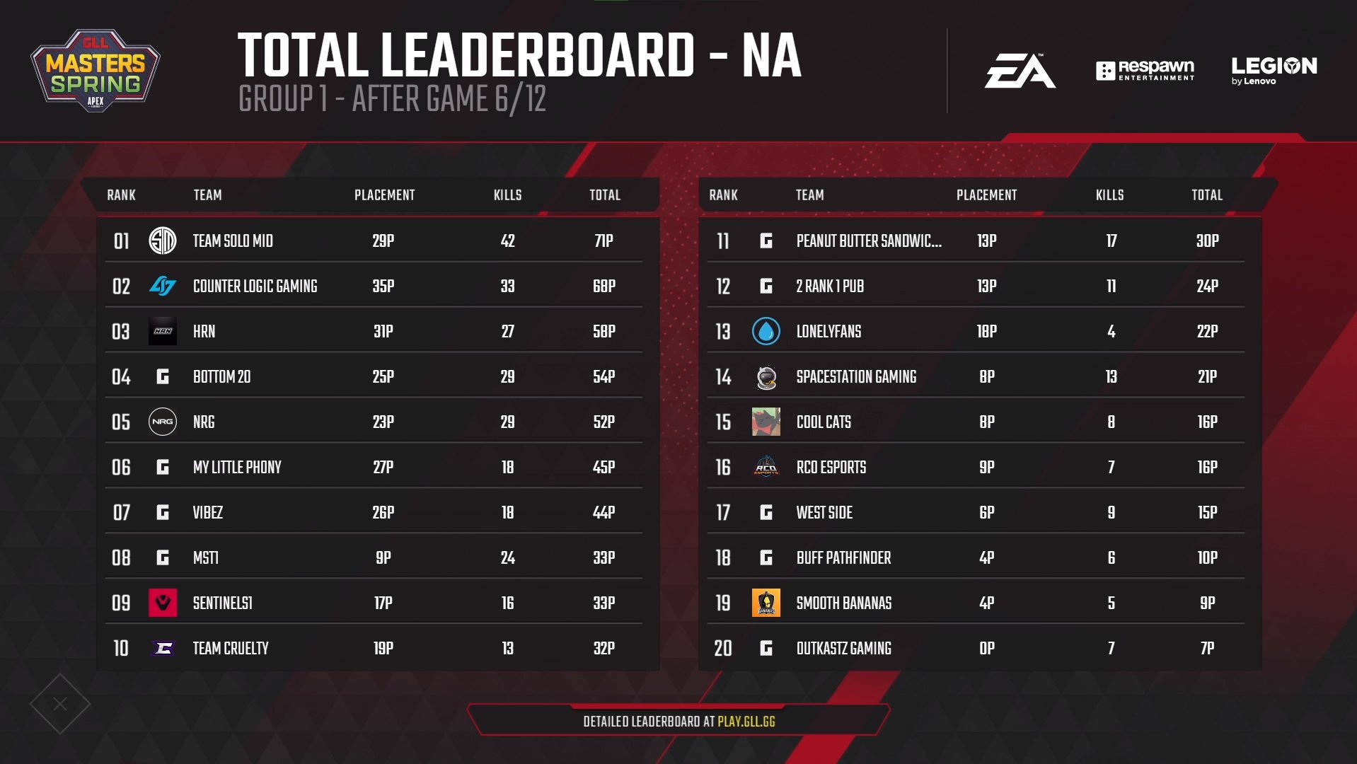 apex英雄# gll大师春季赛,tsm apex战队在今天的半决赛第一比赛日中