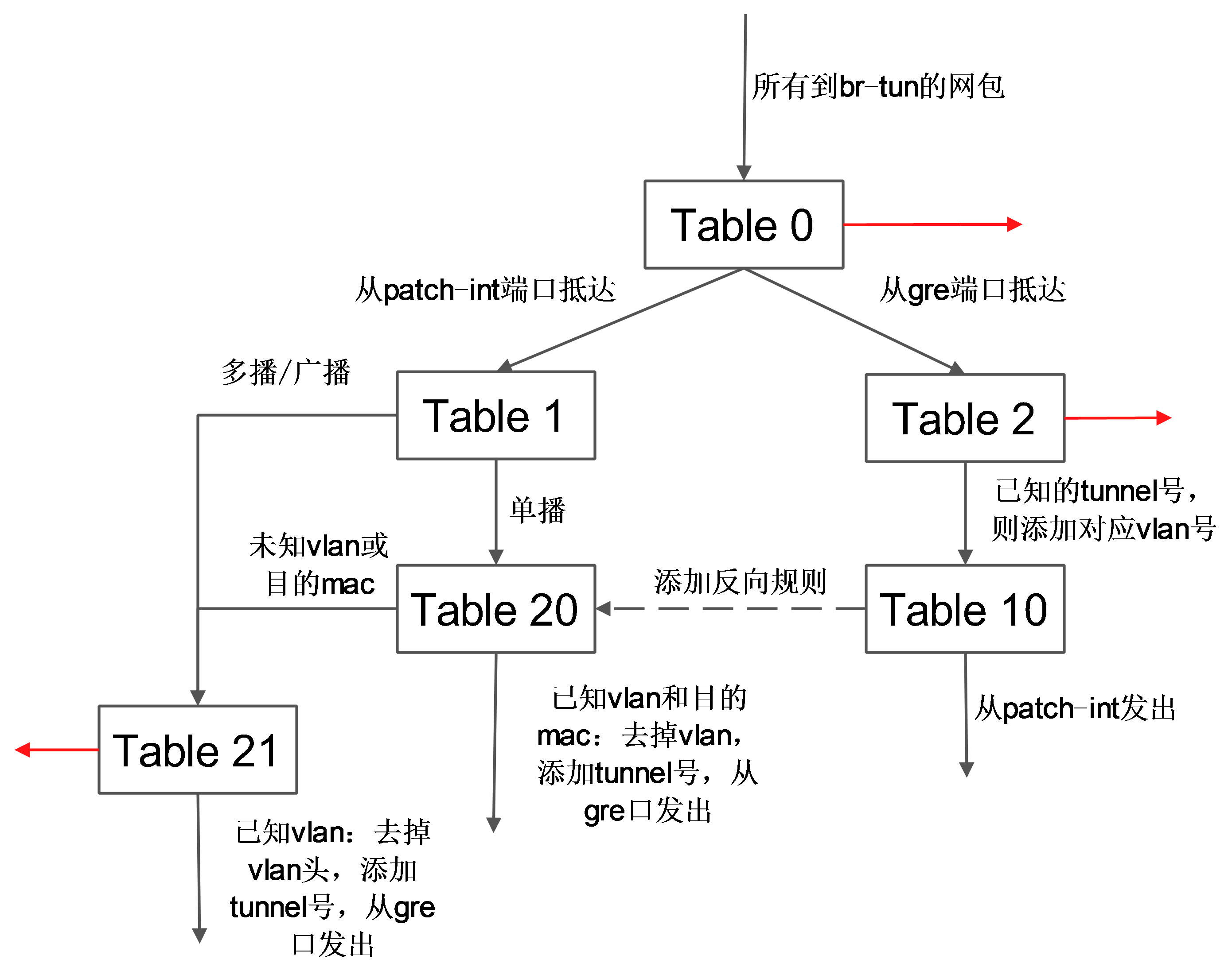 r-compute_br_tun_fwd_logic