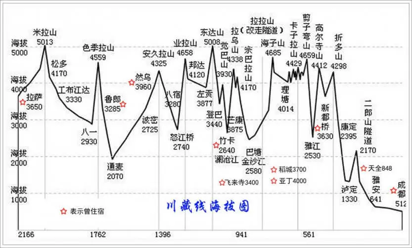 川藏线海拔图，图源自网络