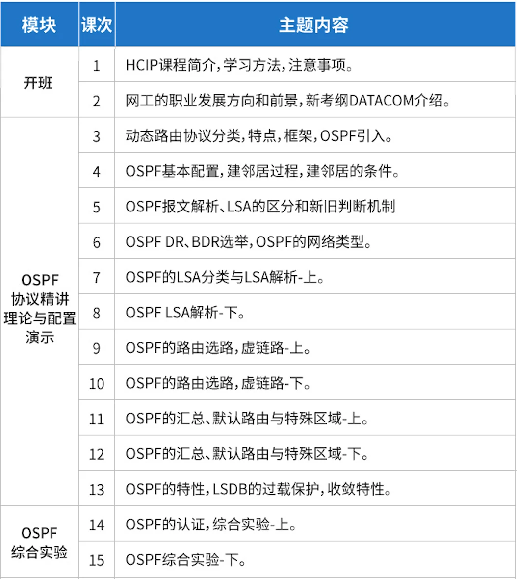 华为网络工程师认证hcip培训课程ospf专题