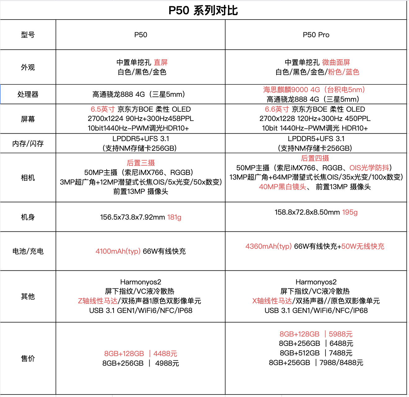 2,p50和p50 pro都是采用的是索尼imx766,并非视频中的imx700