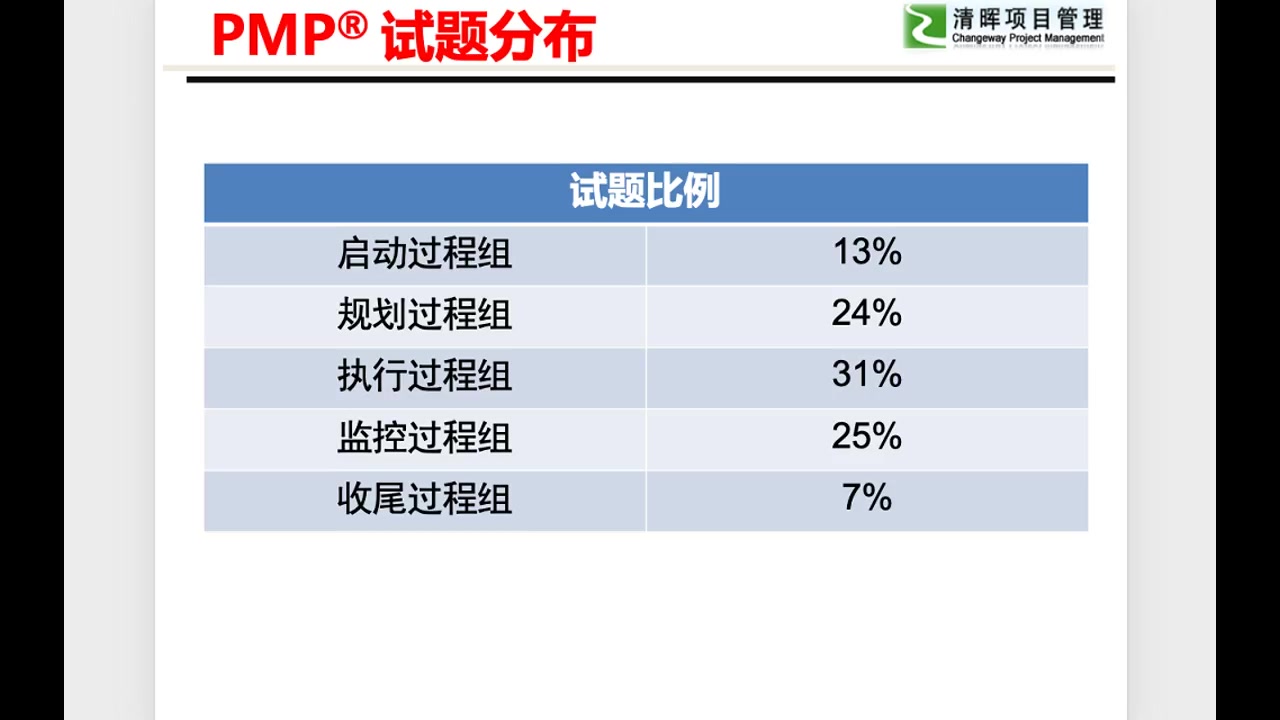 PMP大陆考试形式和试题类型哔哩哔哩bilibili