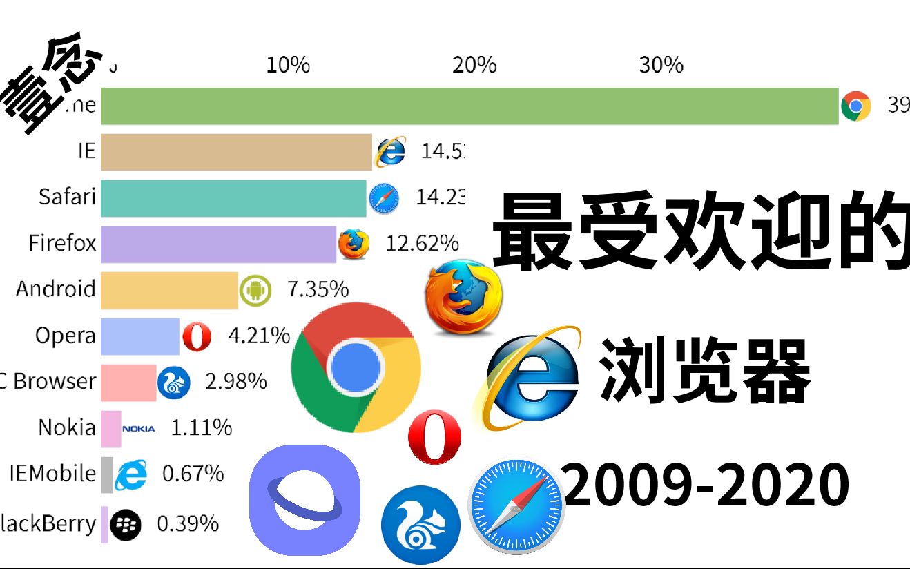 全球浏览器市场份额排行20092020 最受欢迎的TOP10哔哩哔哩bilibili