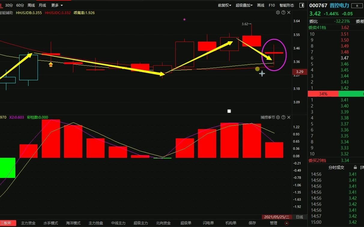 中国股市:【晋控电力】回踩到位,等待金叉,即可进场?哔哩哔哩bilibili