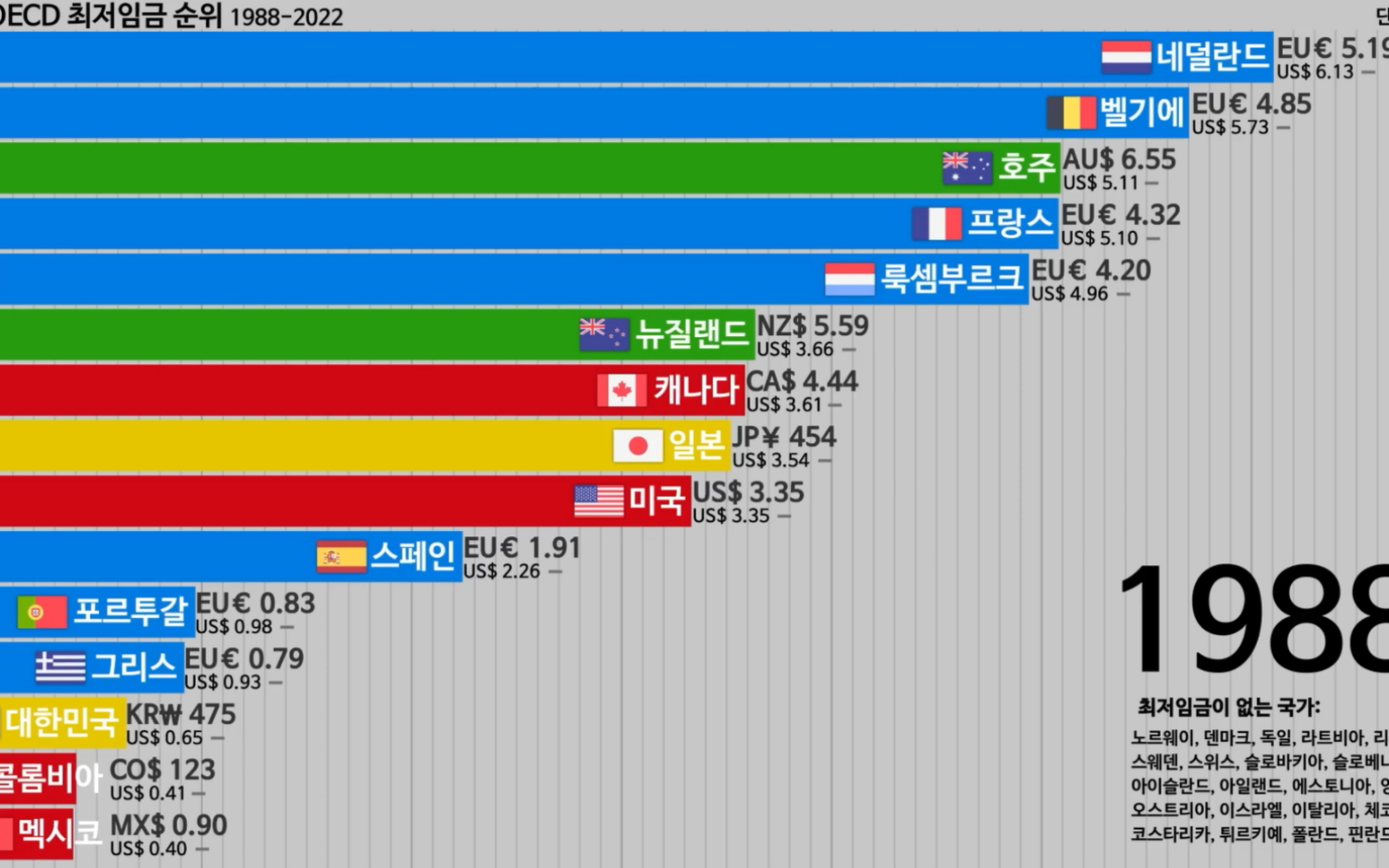 [Data Squirrel]OECD成员国最低时薪排行演化历史(1988~2022)哔哩哔哩bilibili