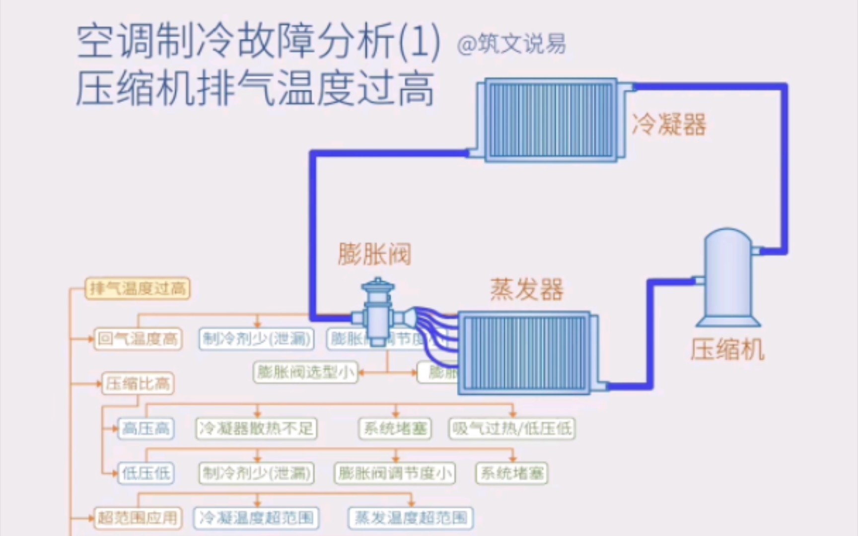 空调制冷故障分析(1),压缩机排气温度过高,思维导图分析原因哔哩哔哩bilibili