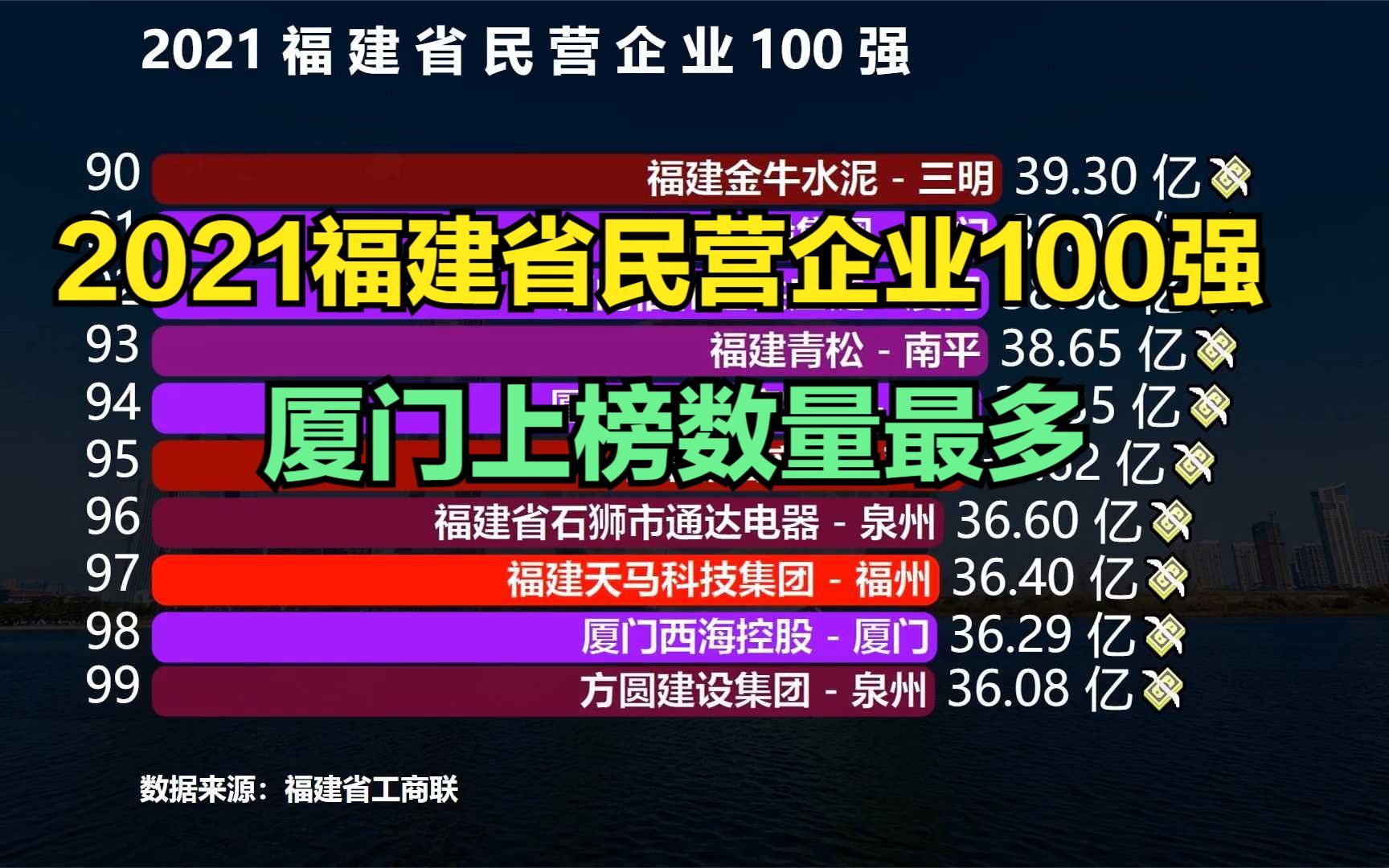 2021福建省民营企业100强,宁德时代第8,永辉超市第4,前3名是谁?哔哩哔哩bilibili