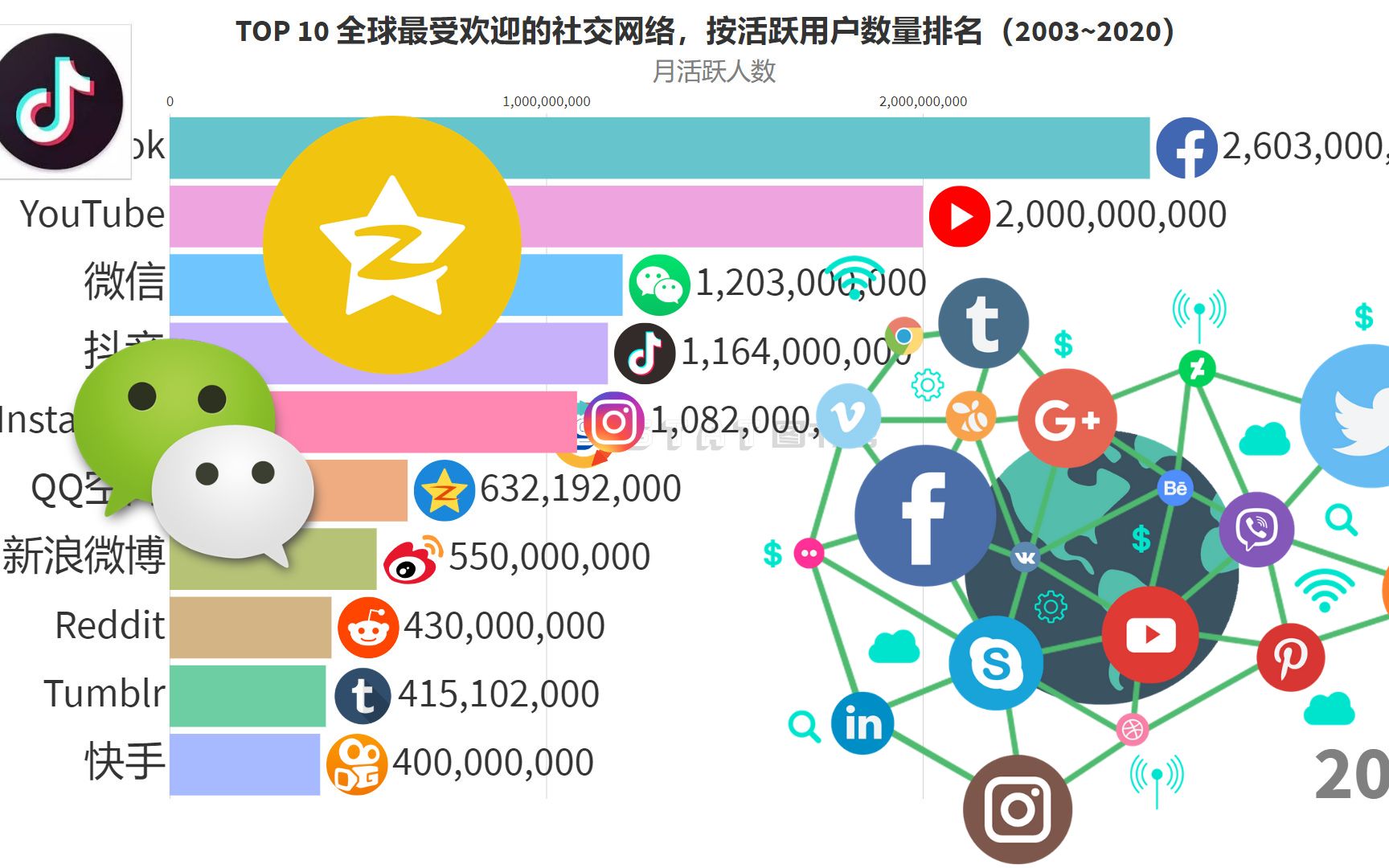 TOP 10 全球最受欢迎的社交网络,按活跃用户数量排名(2003~2020)哔哩哔哩bilibili