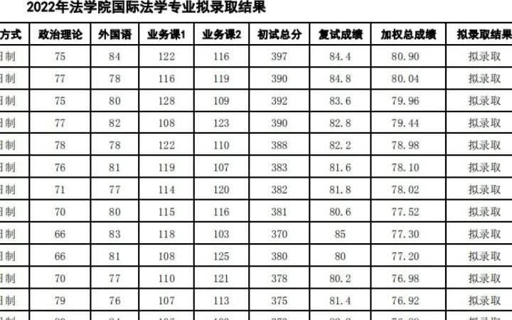 成都信息工程大学2022研究生拟录取2022年法学院国际法学专业拟录取结果哔哩哔哩bilibili