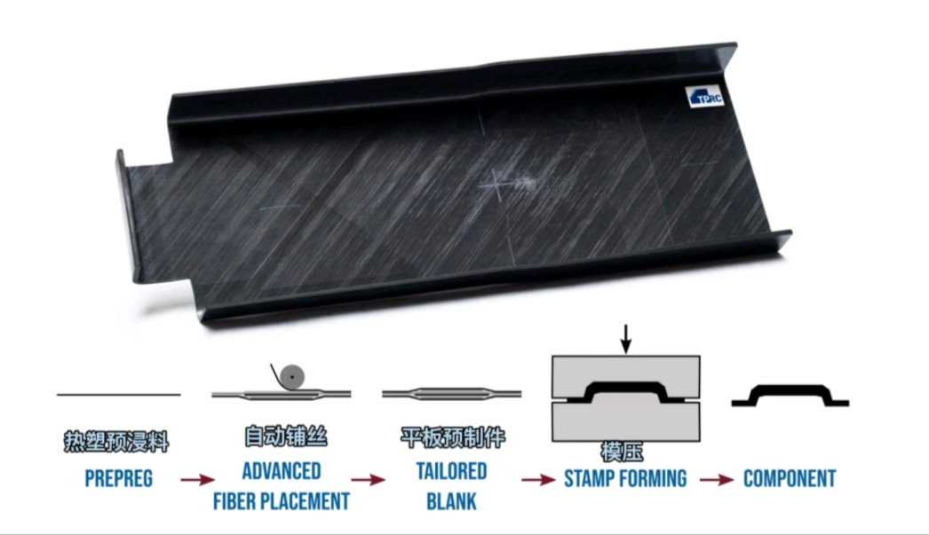 复合材料自动铺层和模压成型相结合制备热塑性复合材料产品,自动化编织,碳纤维缠绕成型!哔哩哔哩bilibili