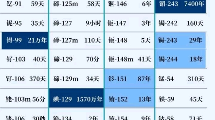 核污水的64种放射性物质