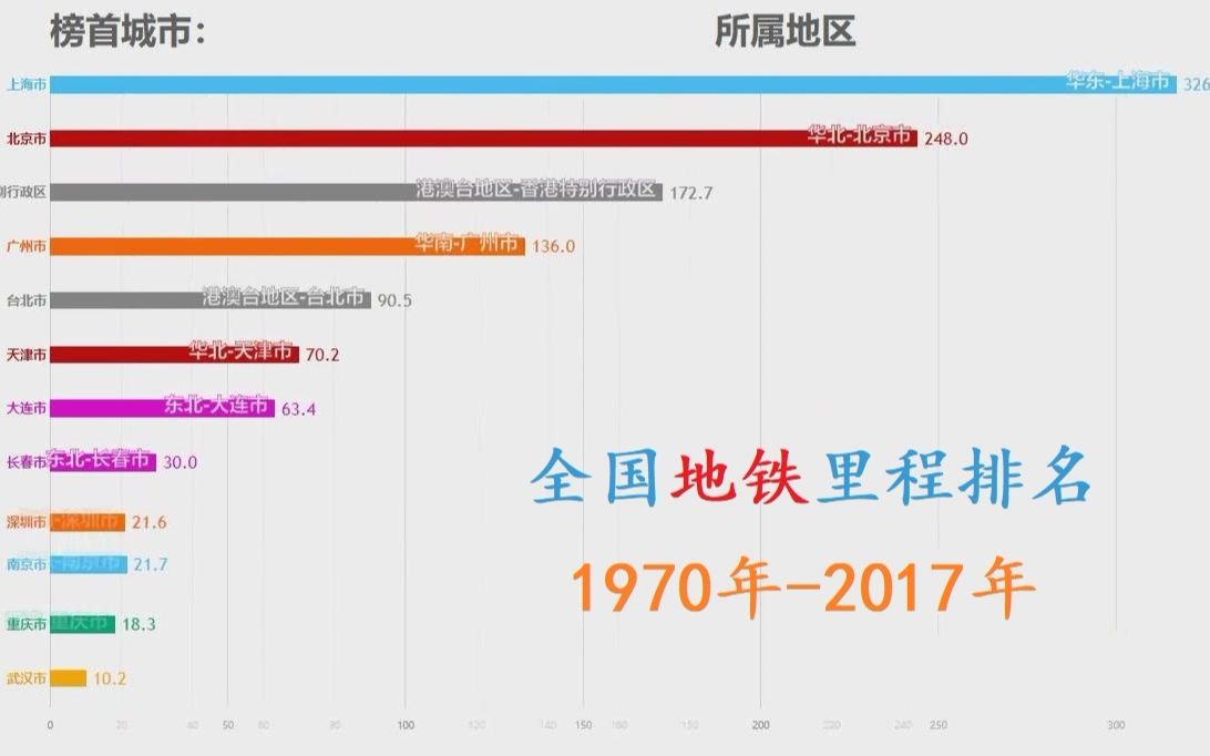 [数据可视化]19802017年中国轨道交通总里程排名哔哩哔哩bilibili