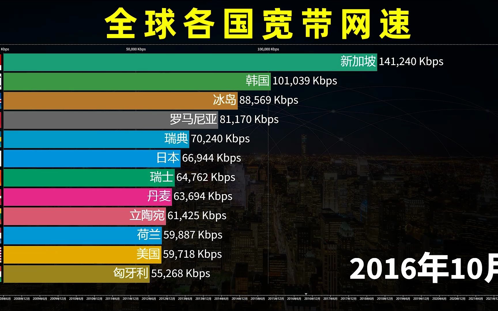 新加坡第一、我国第六!全球各国宽带网速排名20072022哔哩哔哩bilibili