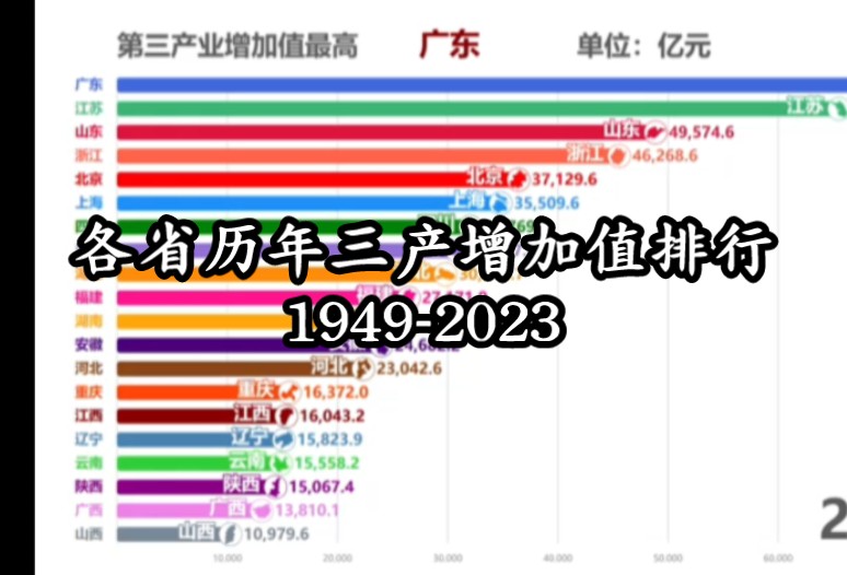 各省建国以来三产增加值排行哔哩哔哩bilibili