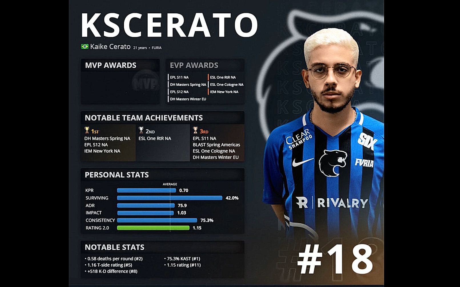 csgo高光集锦hltv2020年度top18职业哥kscerato