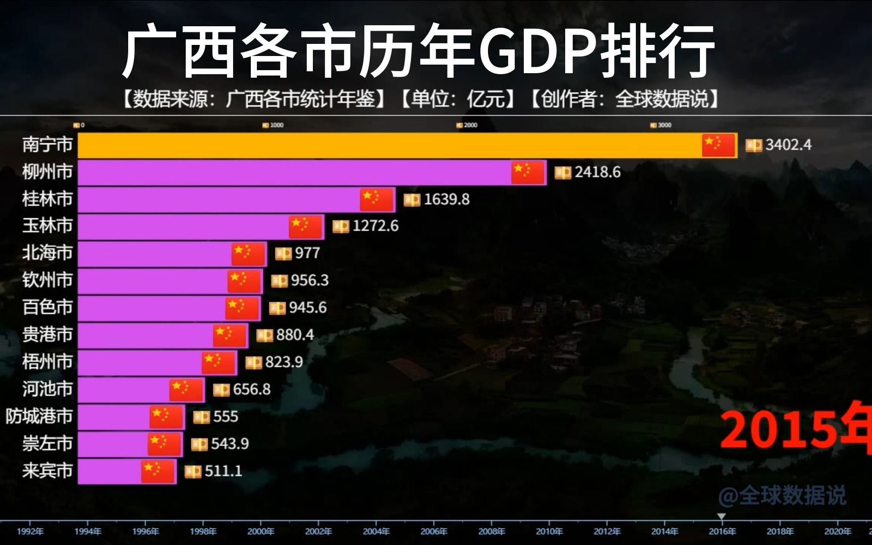 广西各市历年GDP排行,看看近年来广西经济发展的如何哔哩哔哩bilibili