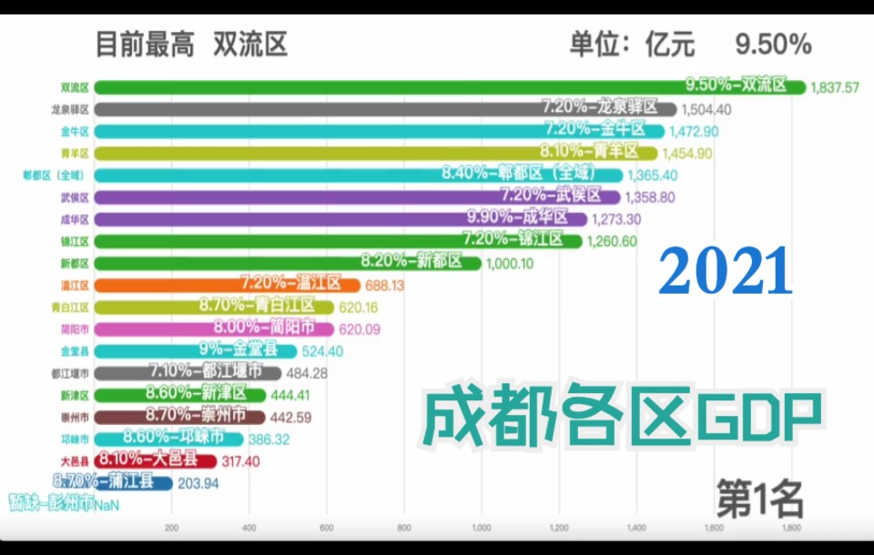 发展均衡?2021成都市各区GDP排行哔哩哔哩bilibili