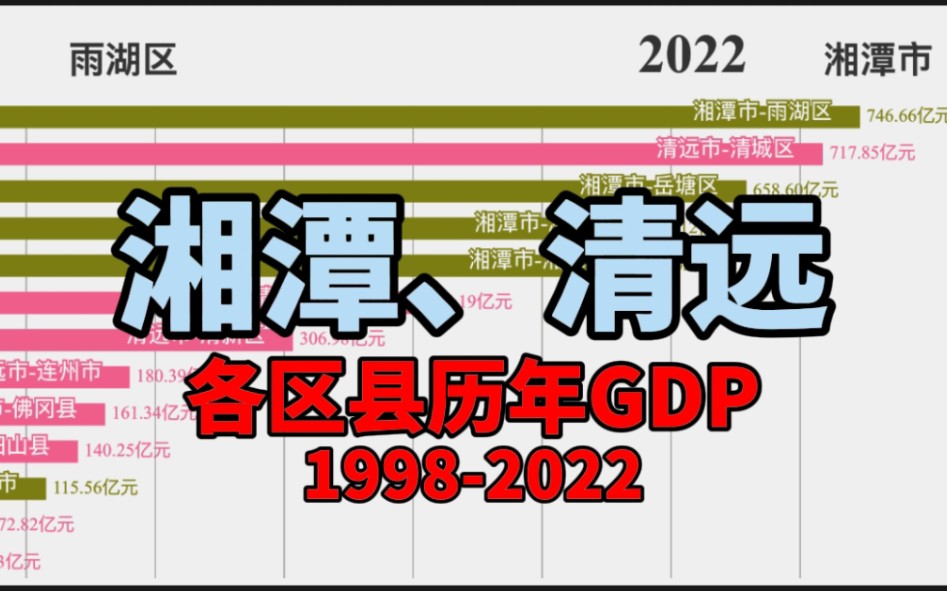 【数据可视化】湘潭、清远各区县历年GDP排名哔哩哔哩bilibili