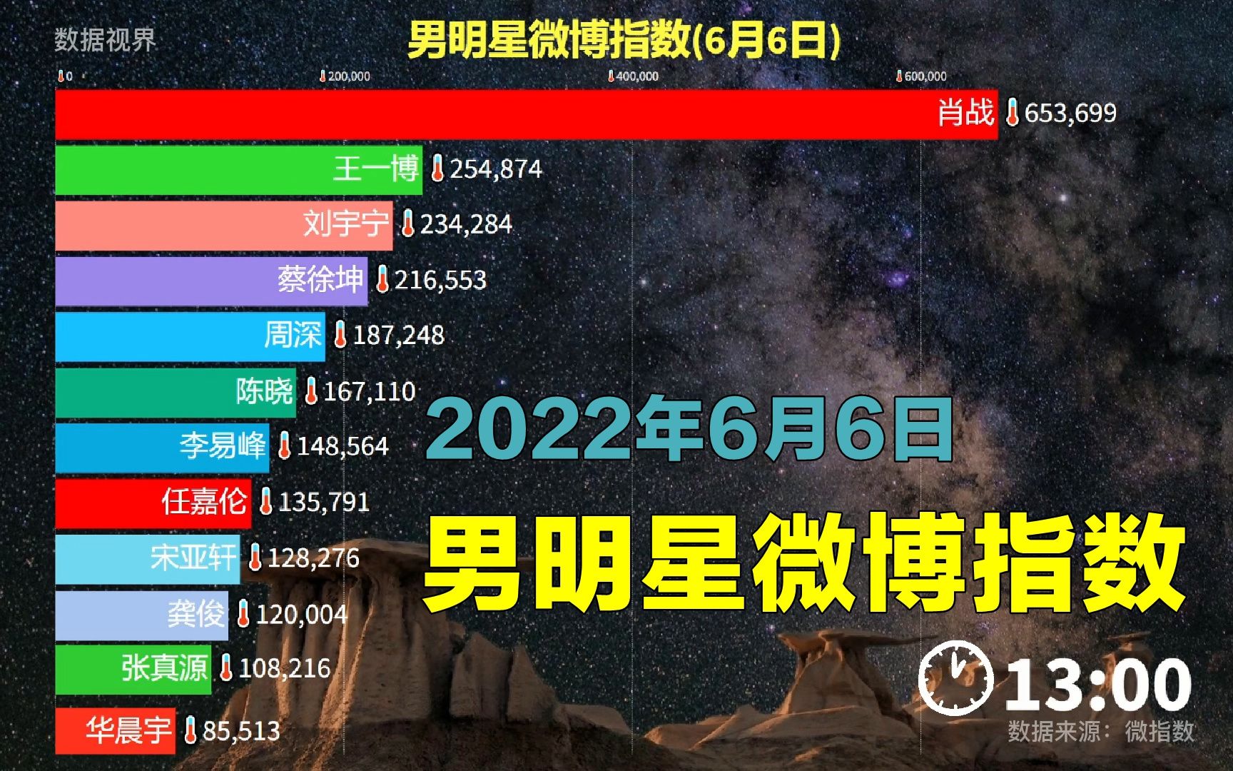 男明星微博指数606,肖战持续高热度哔哩哔哩bilibili