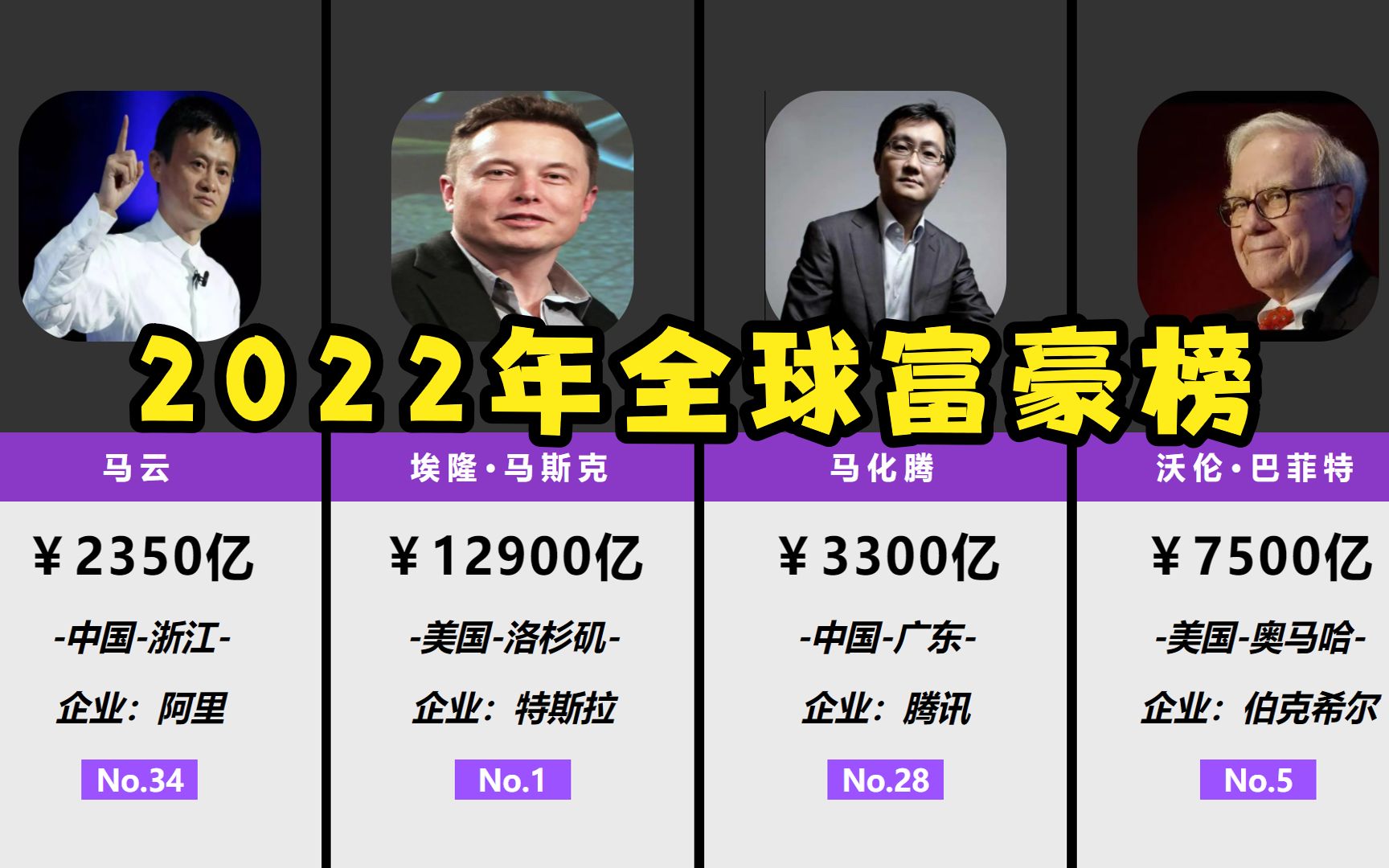 [图]2022年全球富豪榜TOP100，三马齐上阵！马斯克排名第一！马云、马化腾紧随其后！