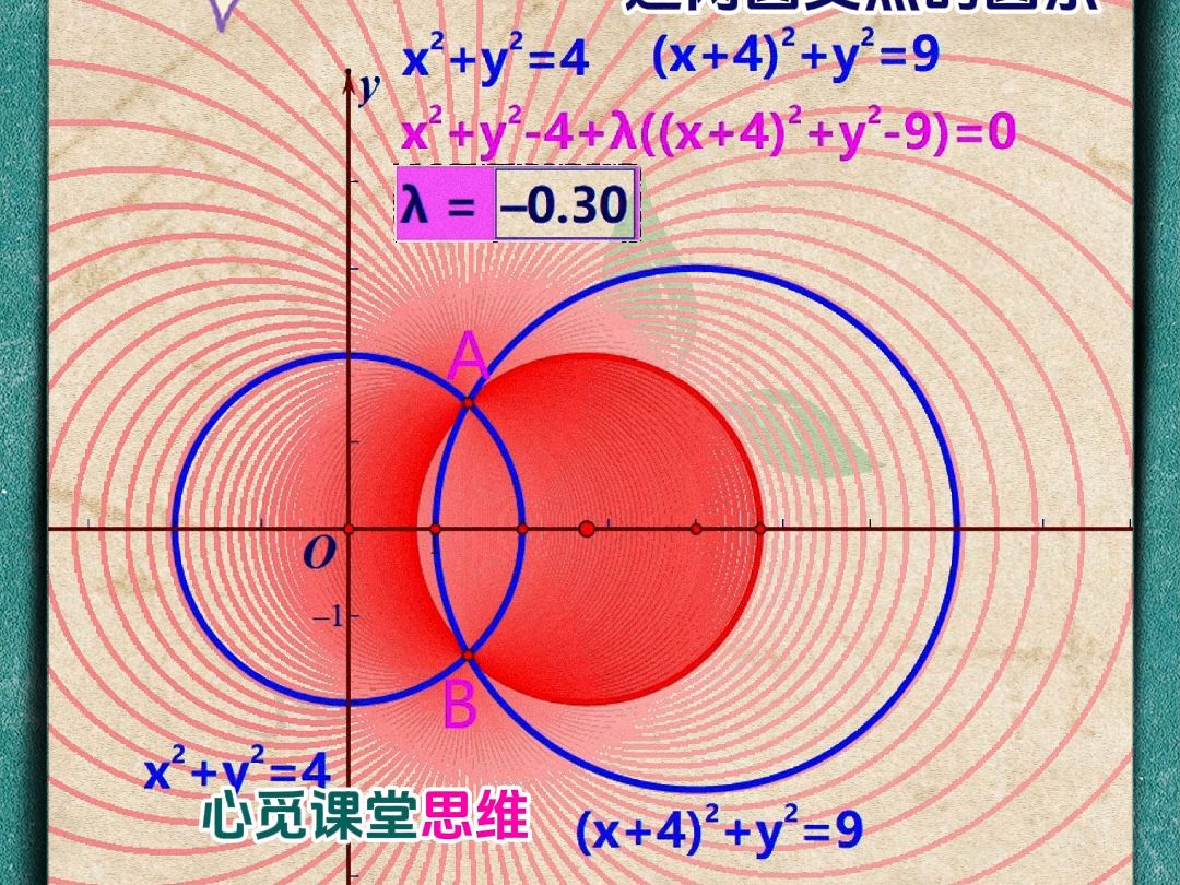 《高中数学》圆系(过两圆交点的圆系 #圆系方程 #高中数学 #高中数学解题技巧哔哩哔哩bilibili