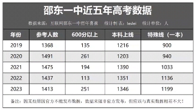 邵东一中连续几年呈跌落下降趋势?哔哩哔哩bilibili