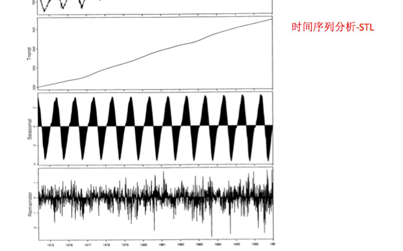 [图]python-时间序列实战-STL时序分解