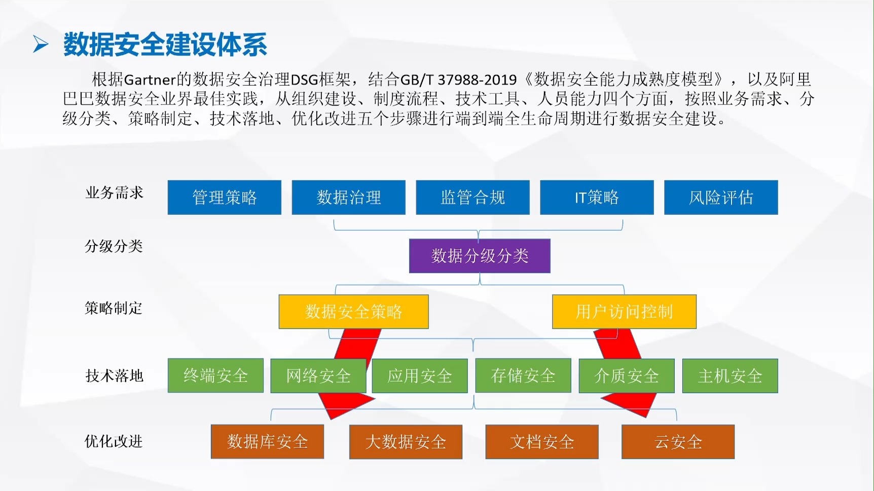数据安全建设步骤