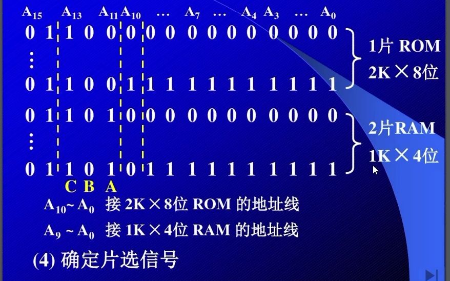 计算机组成原理(16)内存地址的分配哔哩哔哩bilibili