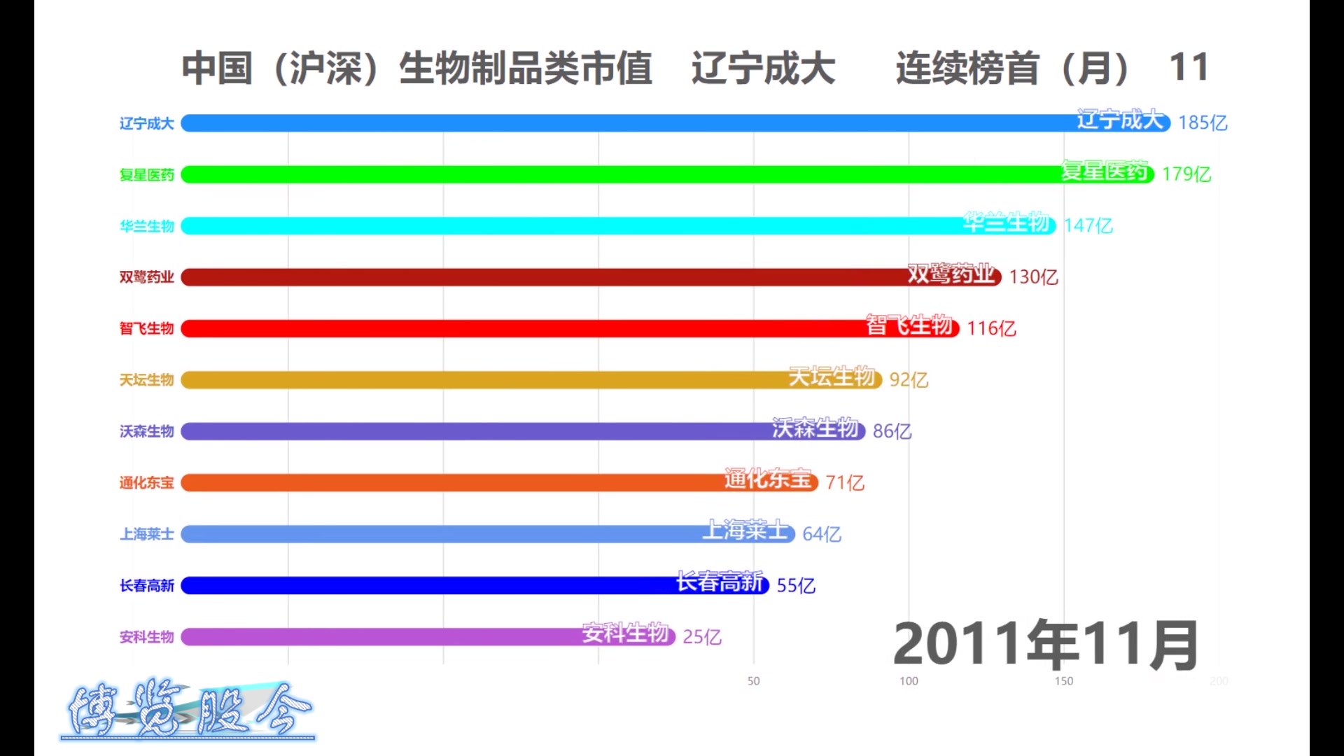 【Top】中国(沪深)生物制品类股票市值,数据可视化.20200201哔哩哔哩bilibili