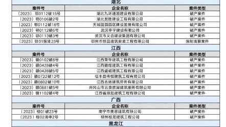 2023年18月有1300多家建筑企业破产哔哩哔哩bilibili