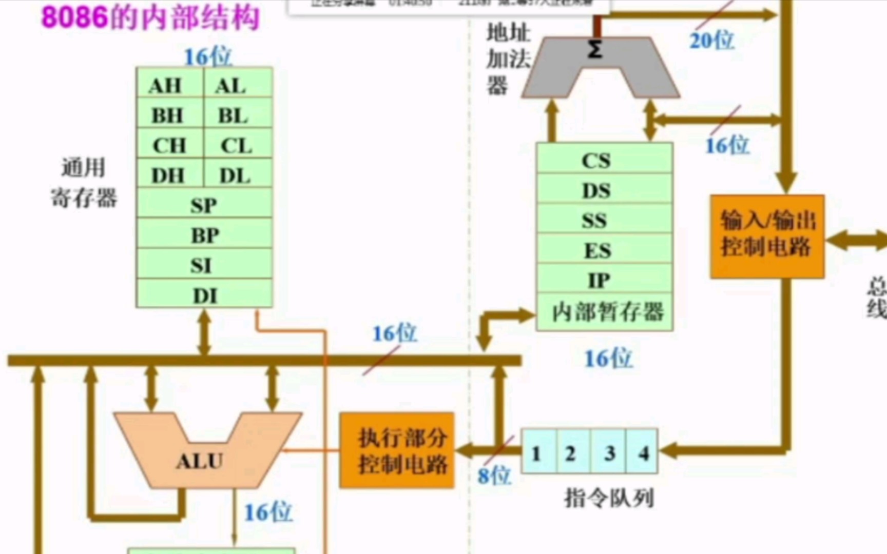 [图]微机原理与汇编 8086微处理器的寄存器结构