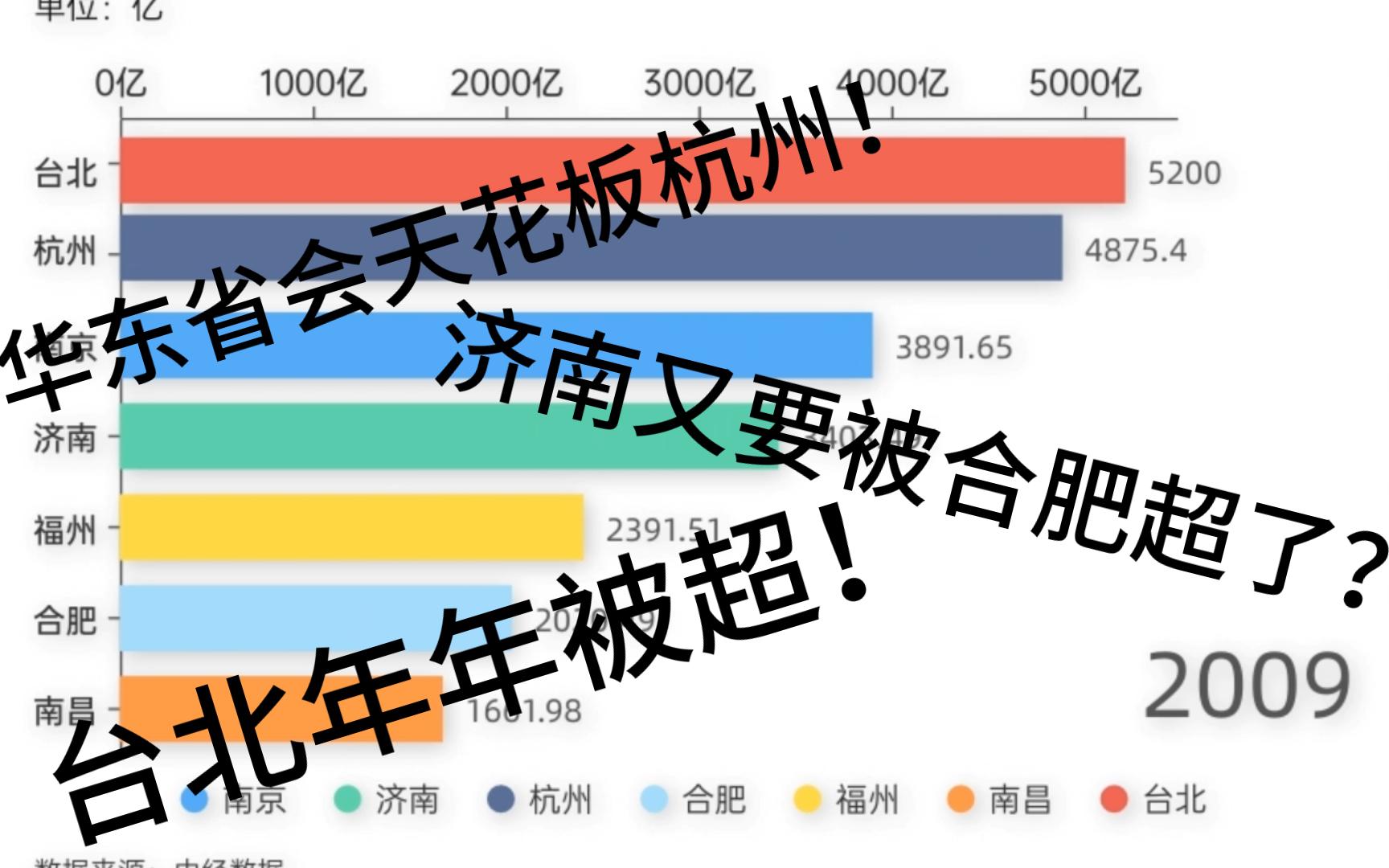 济南GDP接连被超!华东七省省会GDP动态排名(19902022)(含台北!)哔哩哔哩bilibili