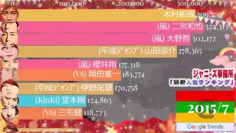 杰尼斯全94名人気・注目度ランキング！2010～2021谷歌趋势数据可视化