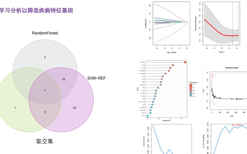 生信教学:非肿瘤机器学习列线图诊断模型WGCNA筛选生物标志物ssGSEA标志基因集哔哩哔哩bilibili