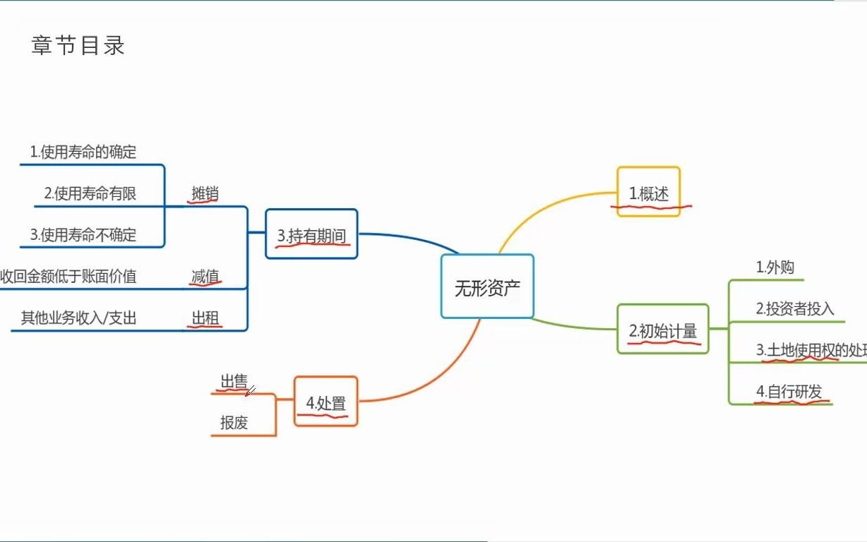 401无形资产的取得、初始计量哔哩哔哩bilibili